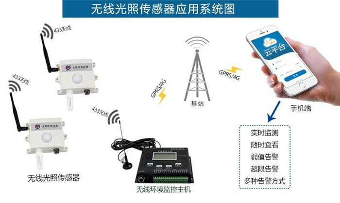 光照度傳感器應(yīng)用系統(tǒng)圖